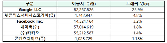 서비스 안정성 확보 의무 대상사업자별 세부 측정결과('20.10~12월간 일평균 수치)